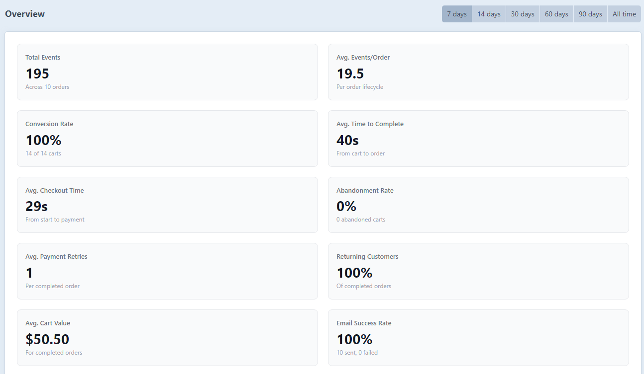 Dashboard overview with trend chips